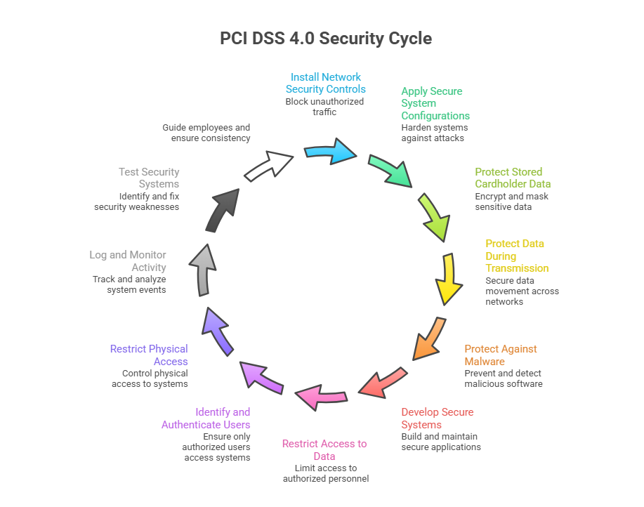 pci dss 4.0 security cycle