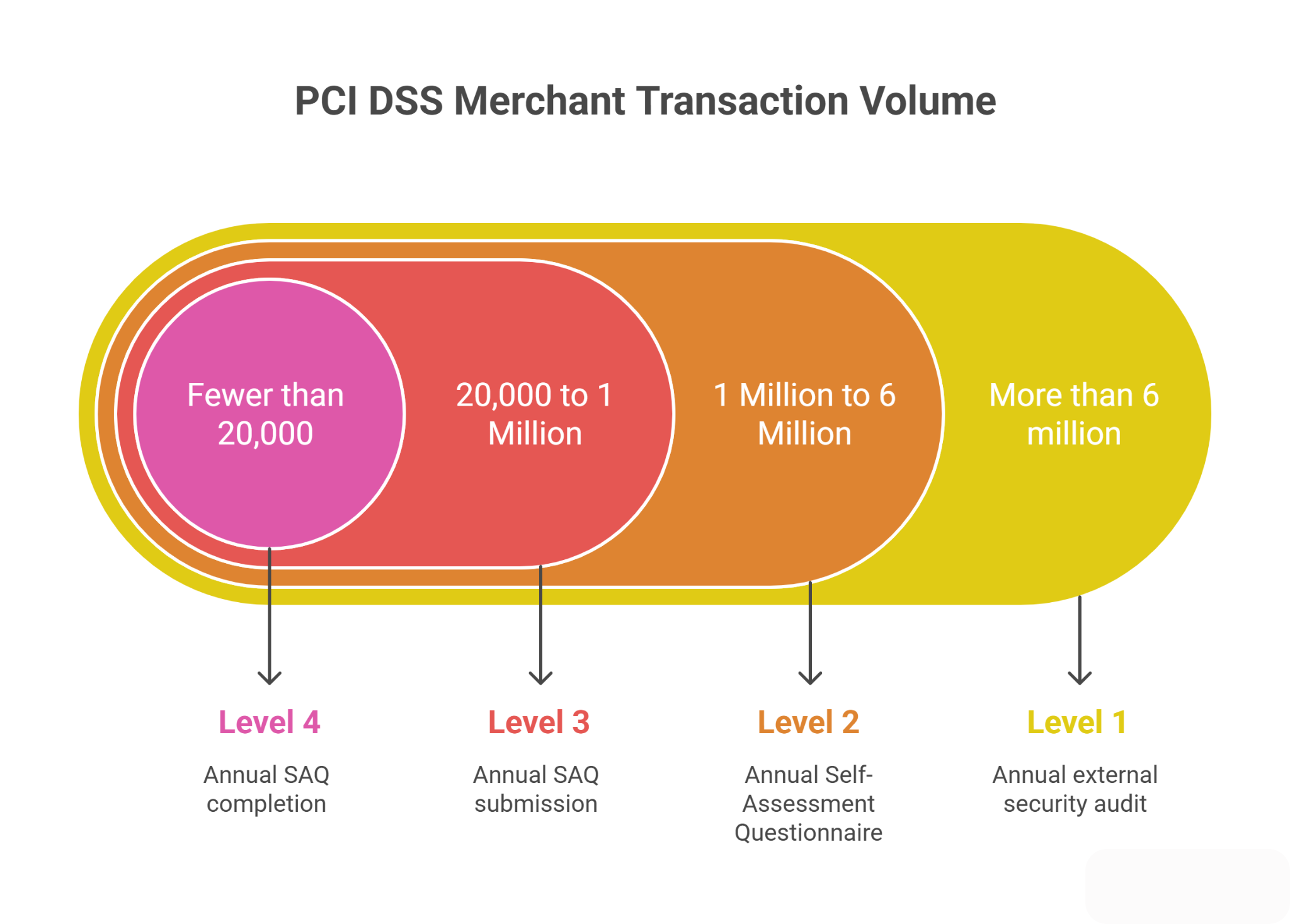 pci dss merchant levels